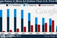 Google заработал на рекламе больше, чем все печатные СМИ США